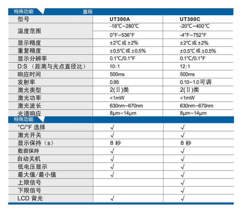 UT300 系列红外测温仪重量轻,体积小,便于随身携带,符合人体工程学原理;并且激光指示可以方便地瞄准目标,方便、快捷、安全是理想的非接触式测量工具。 应用于电子领域:通过扫描所有现场电子设备:断路器、变压器、保险丝、开关、总线和配电盘以查找热点。 可适用于暖通领域的检测供/回风口的温度;检测室内空气温度,确保空调正常工作。也用于测量移动、带电及难以接触物体的温度,可避免食品、化学原料和医药药品测量的交叉污染和物体损坏。