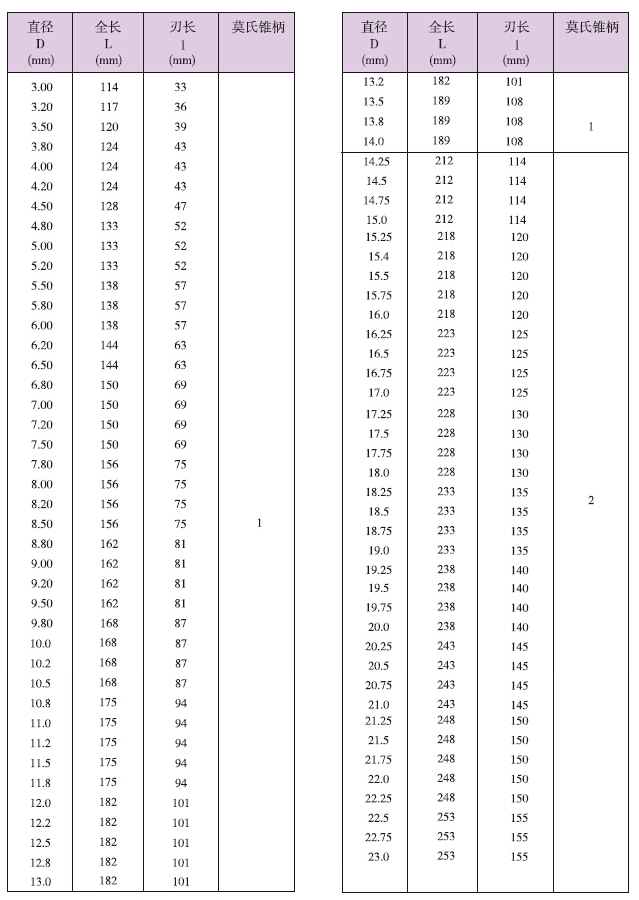 锥柄麻花钻,20.25mm【多少钱 规格参数 图片 采购】-西域