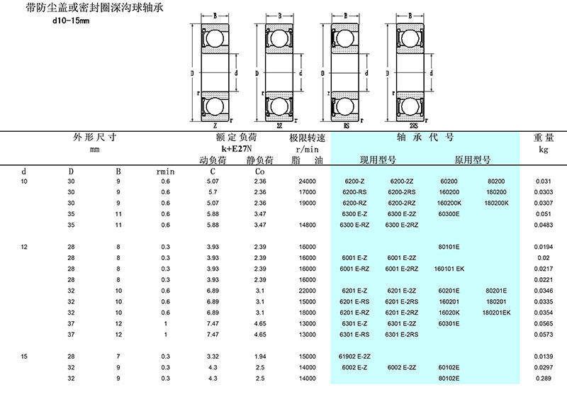 深沟球轴承的摩擦系数很小,极限转速也很高,但不宜承受重载荷